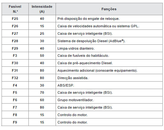 Acesso aos fusíveis