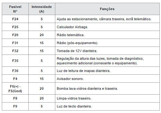 Caixa de fusíveis inferior