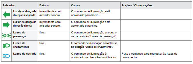 Luzes avisadoras de marcha