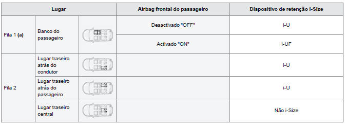 Tabela recapitulativa para a instalação das cadeiras para crianças i-Size