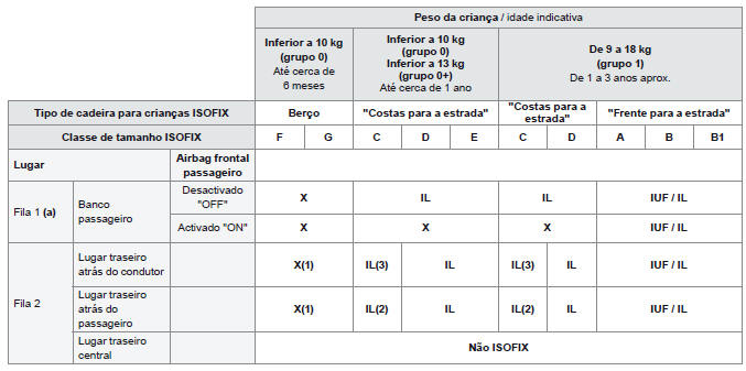 Tabela recapitulativa para a instalação das cadeiras para crianças ISOFIX
