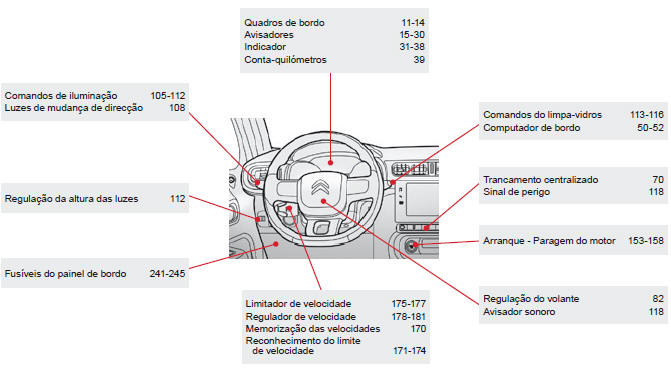 Posto de condução (continuação)