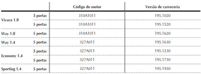 CÓDIGO DOS MOTORES - VERSÕES DE CARROCERIA