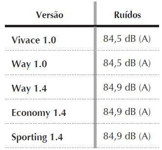 Ruídos veiculares