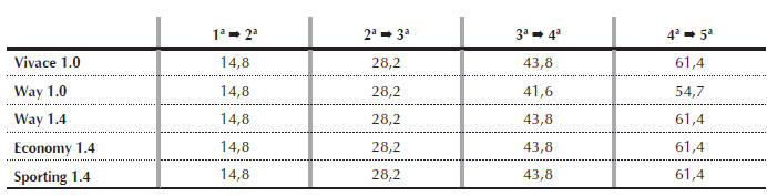 Velocidades para troca de marchas