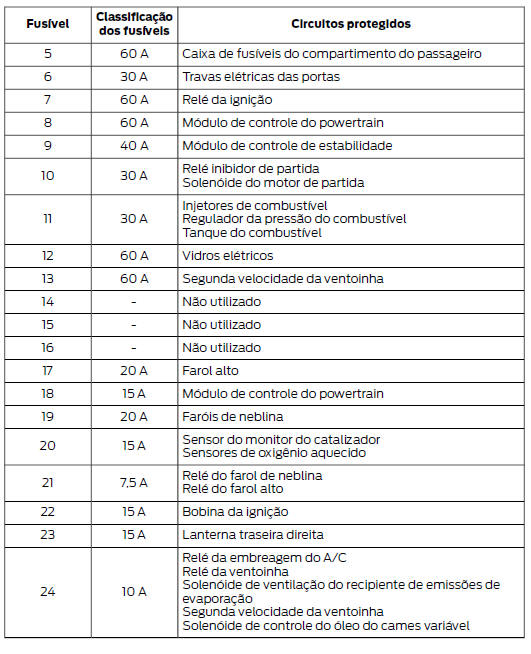 Caixa de fusíveis do compartimento do motor - 4 portas