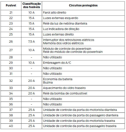 Caixa de fusíveis do compartimento do motor - 5 portas