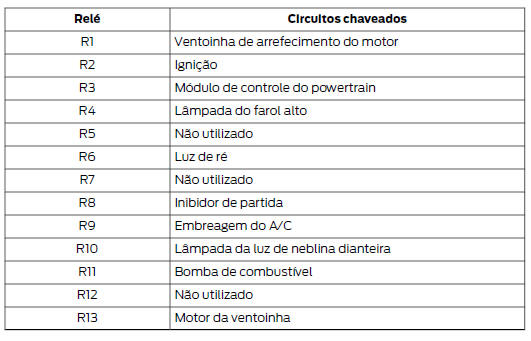 Caixa de fusíveis do compartimento do motor - 5 portas