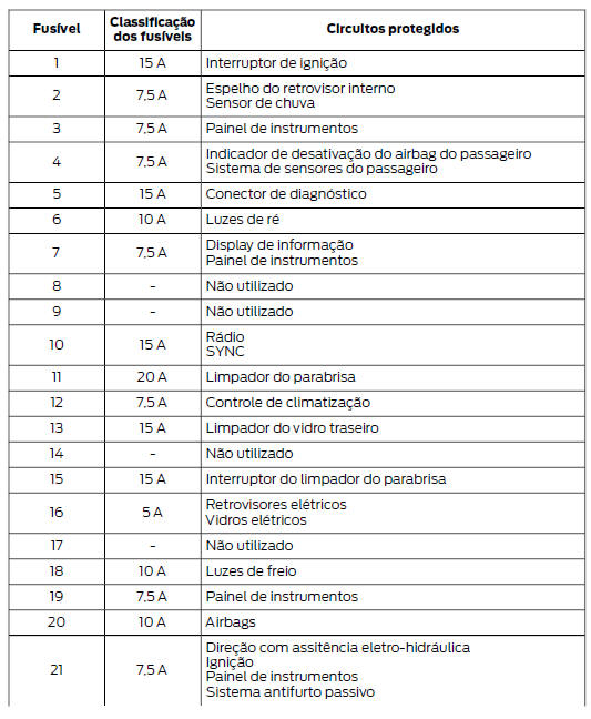 Caixa de fusíveis do compartimento do passageiro - 4 portas