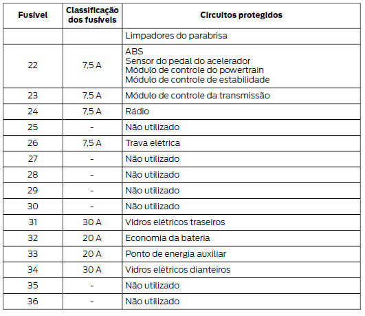 Caixa de fusíveis do compartimento do passageiro - 4 portas