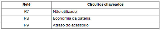 Caixa de fusíveis do compartimento do passageiro - 4 portas