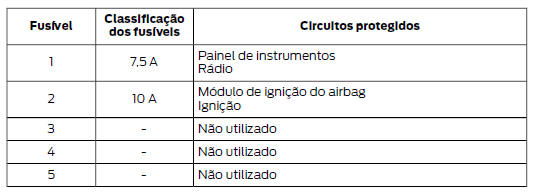 Caixa de fusíveis do compartimento do passageiro - 5 portas