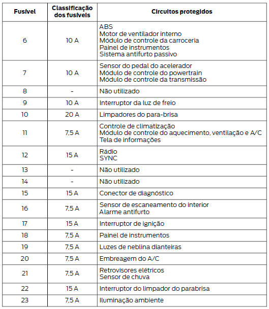 Caixa de fusíveis do compartimento do passageiro - 5 portas