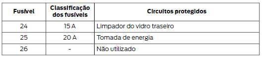 Caixa de fusíveis do compartimento do passageiro - 5 portas