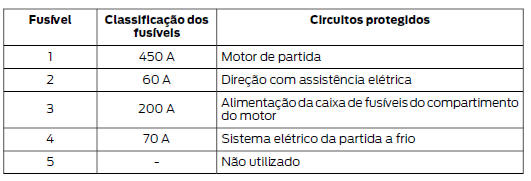 Caixa de fusíveis da bateria