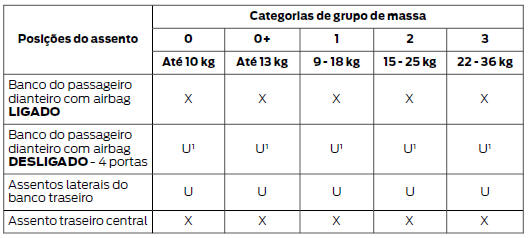 Posicionamento do sistema de retenção para crianças