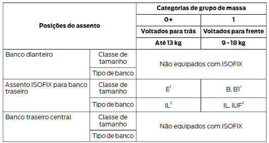 Assentos infantis ISOFIX