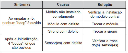 Quando o sistema apresenta uma impropriedade