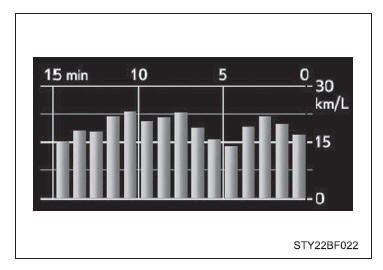 Consumo de combustível em intervalos de 1 minuto