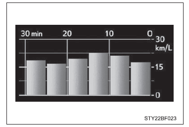 Consumo de combustível em intervalos de 5 minutos