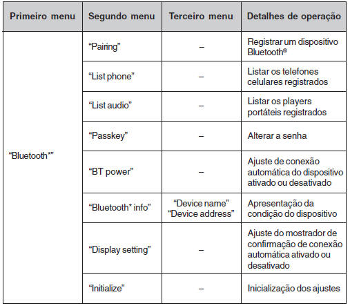 Lista de menus do telefone/áudio Bluetooth