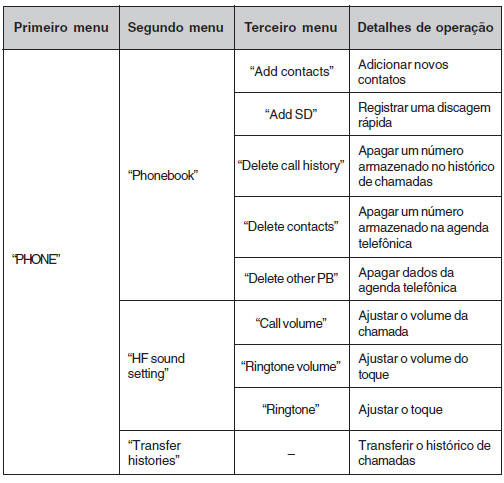 Lista de menus do telefone/áudio Bluetooth