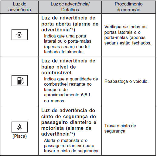 Observe os procedimentos de correção