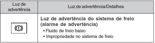 Pare o veículo imediatamente. Continuar dirigindo poderá ser perigoso