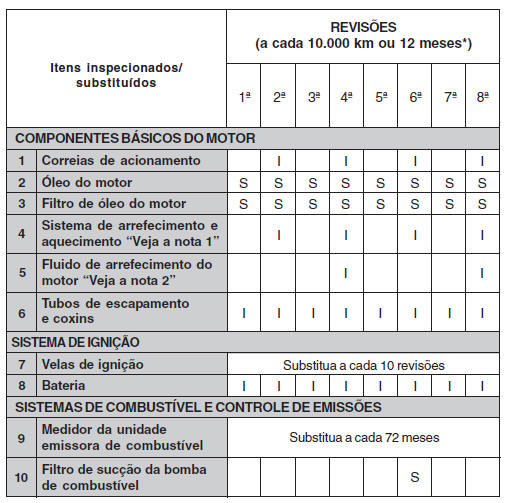 Revisões Programadas