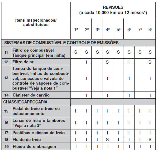 Revisões Programadas