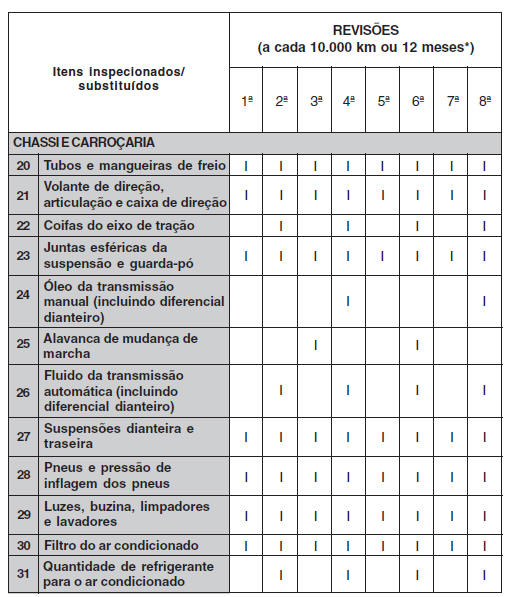 Revisões Programadas