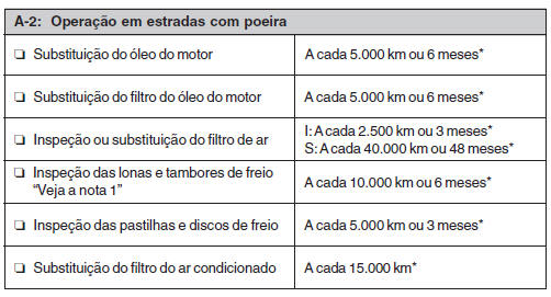 Revisões Programadas Adicionais