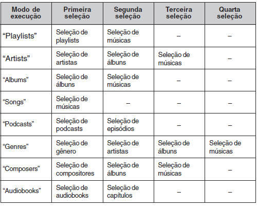 Lista do modo de execução