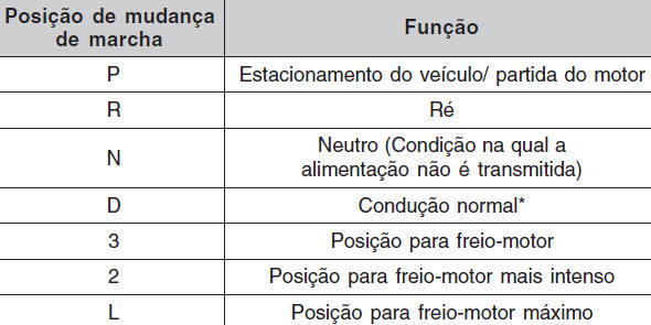 Uso das posições de mudança de marcha