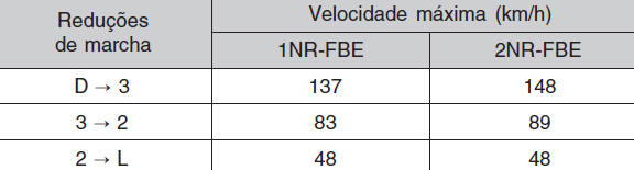 Restrições quanto às reduções de marcha