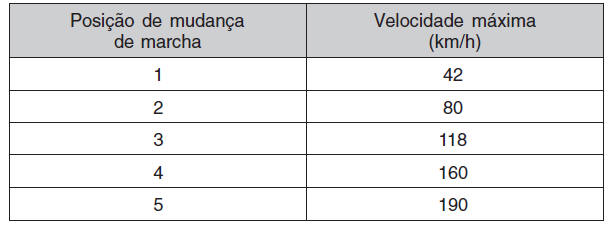 Velocidade máxima de mudança de marcha