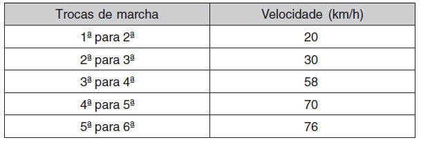 Velocidades recomendadas para trocas de marcha