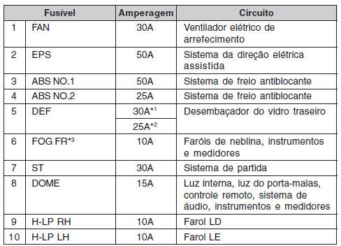 Compartimento do motor